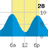 Little Deer Isle tide chart for Friday, April 28, 2023