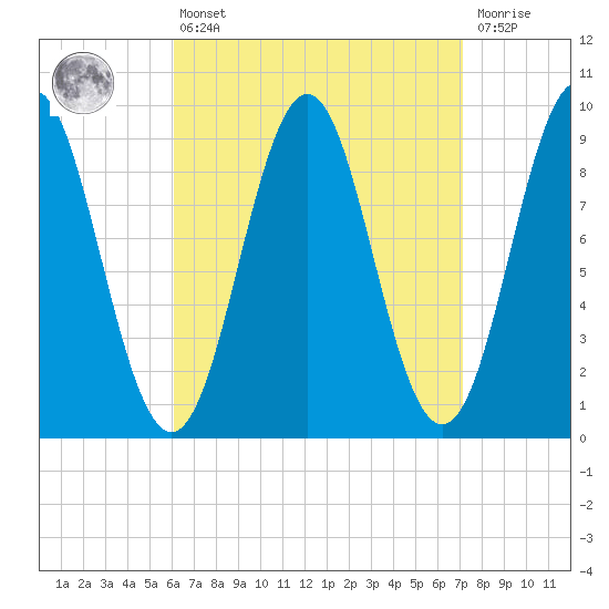 Little Deer Isle tide chart for Thursday, April 6, 2023