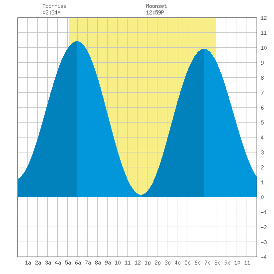 Little Deer Isle tide chart for Saturday, May 13, 2023