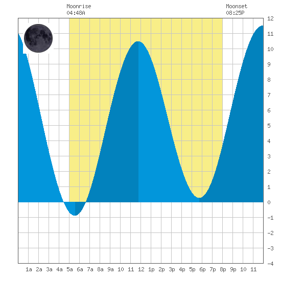 Little Deer Isle tide chart for Friday, May 19, 2023