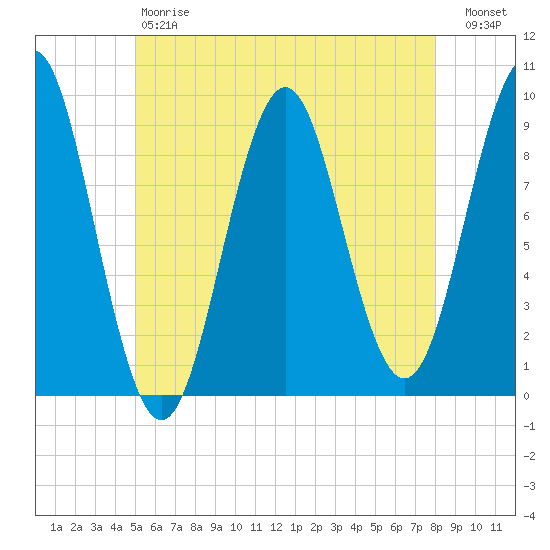 Little Deer Isle tide chart for Saturday, May 20, 2023