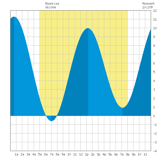 Little Deer Isle tide chart for Sunday, May 21, 2023