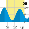 Little Deer Isle tide chart for Thursday, May 25, 2023