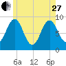 Little Deer Isle tide chart for Saturday, May 27, 2023