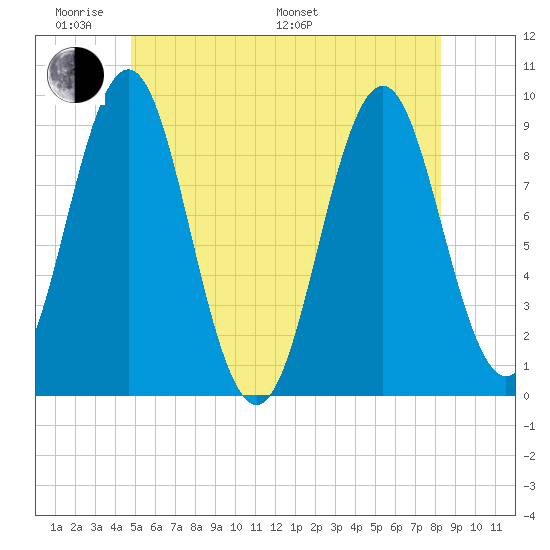 Little Deer Isle tide chart for Saturday, June 10, 2023