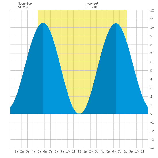 Little Deer Isle tide chart for Sunday, June 11, 2023