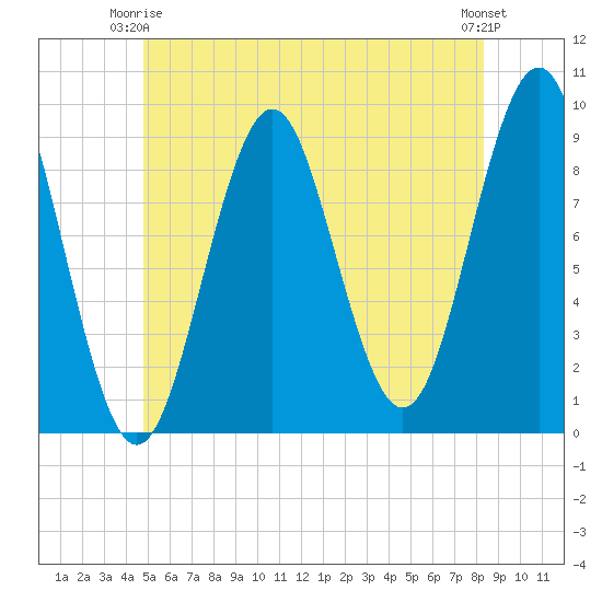 Little Deer Isle tide chart for Friday, June 16, 2023
