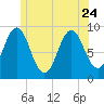 Little Deer Isle tide chart for Saturday, June 24, 2023