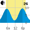 Little Deer Isle tide chart for Monday, June 26, 2023