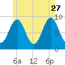 Little Deer Isle tide chart for Tuesday, June 27, 2023