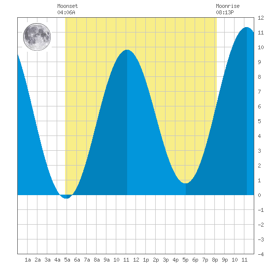 Little Deer Isle tide chart for Saturday, June 3, 2023