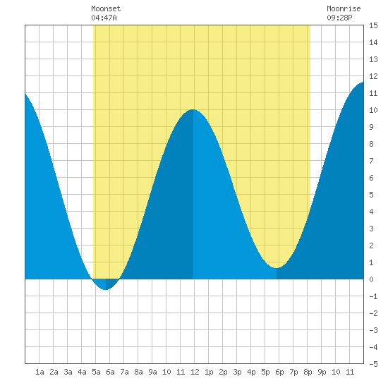 Little Deer Isle tide chart for Sunday, June 4, 2023