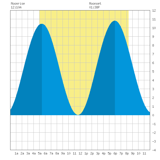 Little Deer Isle tide chart for Monday, July 10, 2023