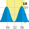 Little Deer Isle tide chart for Monday, July 10, 2023