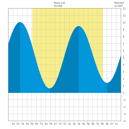 Little Deer Isle tide chart for Saturday, July 22, 2023