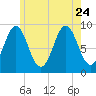 Little Deer Isle tide chart for Monday, July 24, 2023