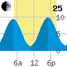 Little Deer Isle tide chart for Tuesday, July 25, 2023