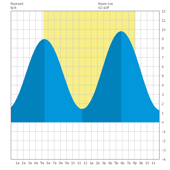 Little Deer Isle tide chart for Wednesday, July 26, 2023