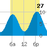 Little Deer Isle tide chart for Thursday, July 27, 2023