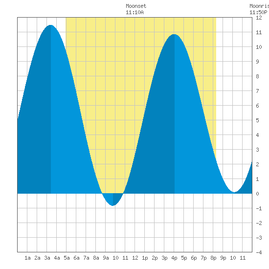 Little Deer Isle tide chart for Saturday, July 8, 2023