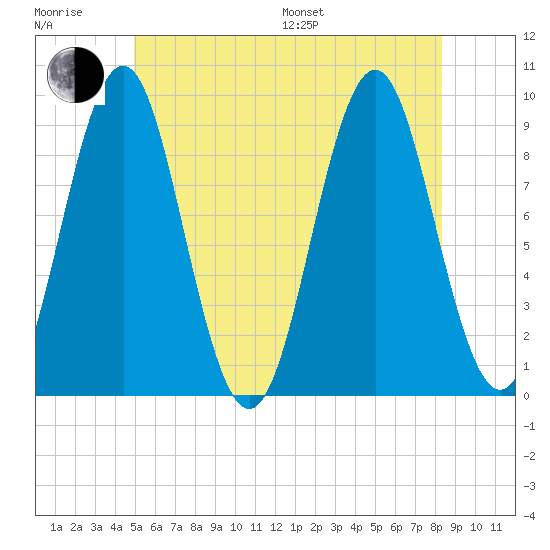Little Deer Isle tide chart for Sunday, July 9, 2023