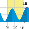 Little Deer Isle tide chart for Sunday, August 13, 2023