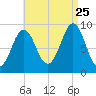 Little Deer Isle tide chart for Friday, August 25, 2023