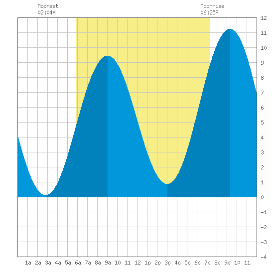 Little Deer Isle tide chart for Monday, August 28, 2023