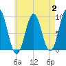 Little Deer Isle tide chart for Wednesday, August 2, 2023