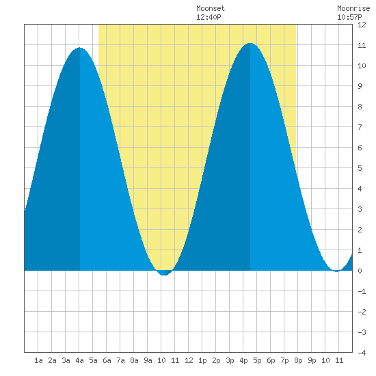 Little Deer Isle tide chart for Monday, August 7, 2023