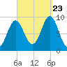 Little Deer Isle tide chart for Saturday, September 23, 2023