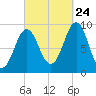 Little Deer Isle tide chart for Sunday, September 24, 2023