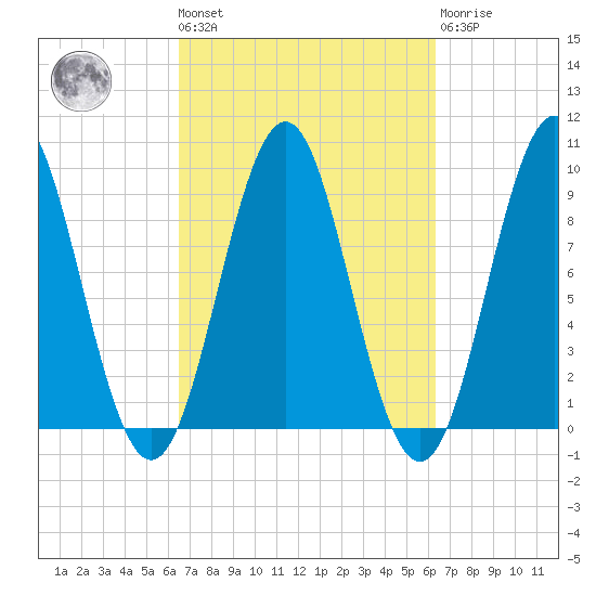 Little Deer Isle tide chart for Friday, September 29, 2023