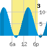 Little Deer Isle tide chart for Sunday, September 3, 2023