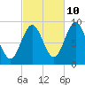 Little Deer Isle tide chart for Tuesday, October 10, 2023