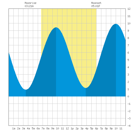 Little Deer Isle tide chart for Wednesday, October 11, 2023
