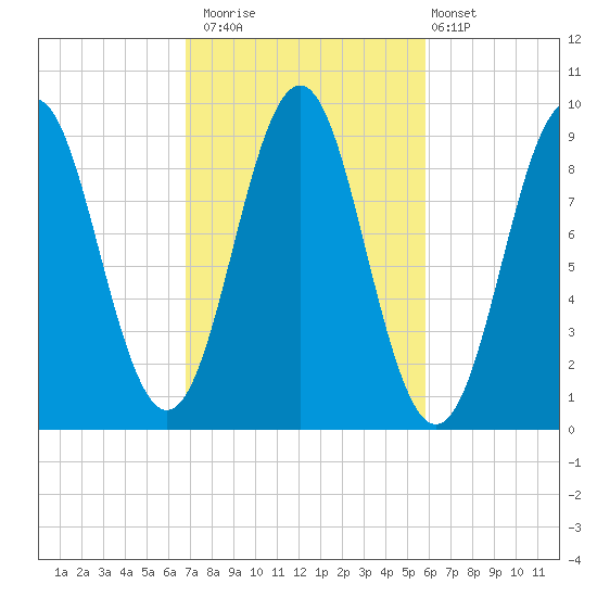 Little Deer Isle tide chart for Sunday, October 15, 2023