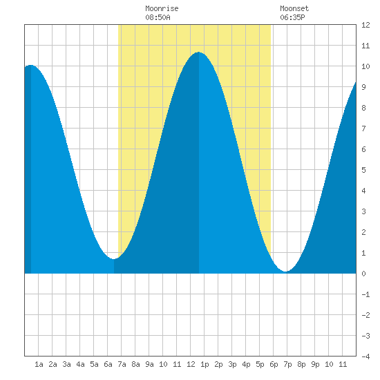 Little Deer Isle tide chart for Monday, October 16, 2023