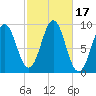 Little Deer Isle tide chart for Tuesday, October 17, 2023
