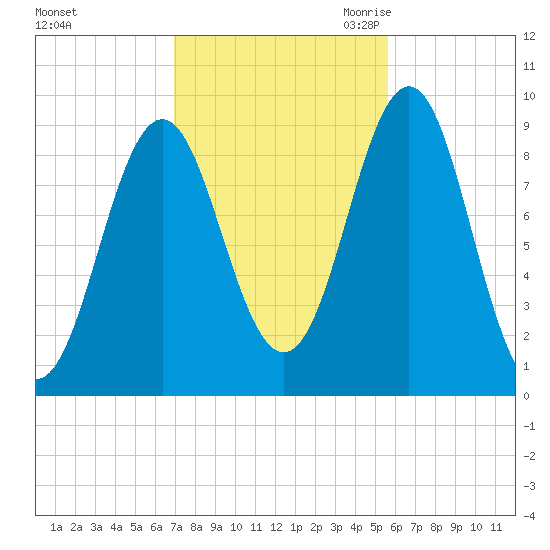 Little Deer Isle tide chart for Monday, October 23, 2023