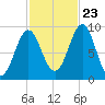 Little Deer Isle tide chart for Monday, October 23, 2023