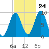 Little Deer Isle tide chart for Tuesday, October 24, 2023