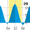 Little Deer Isle tide chart for Sunday, October 29, 2023