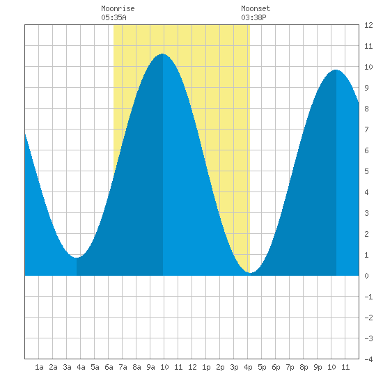 Little Deer Isle tide chart for Sunday, November 12, 2023