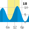 Little Deer Isle tide chart for Saturday, November 18, 2023