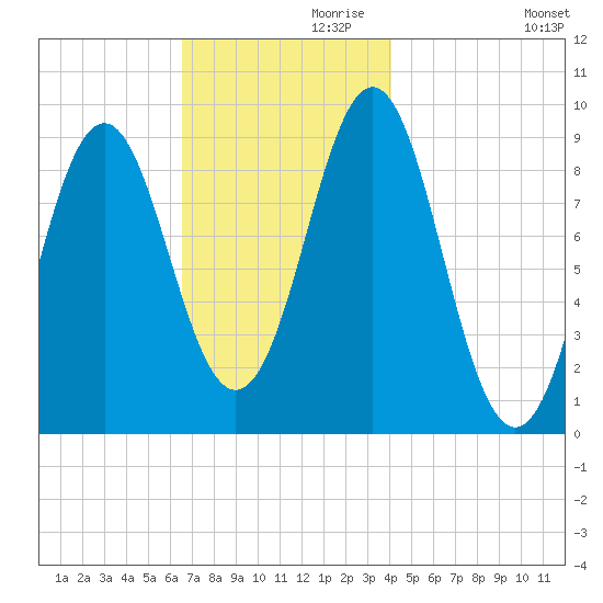 Little Deer Isle tide chart for Sunday, November 19, 2023