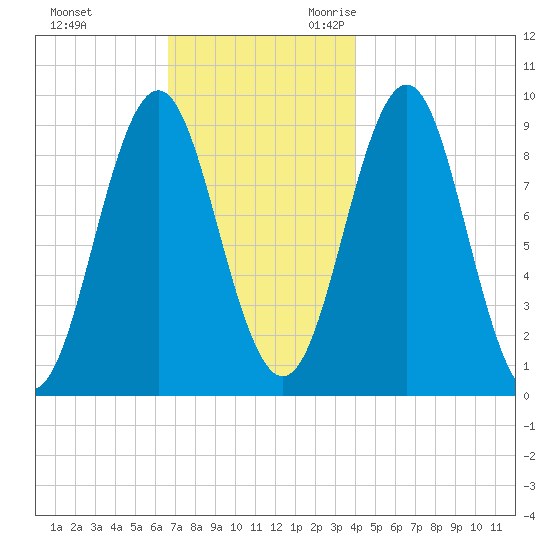 Little Deer Isle tide chart for Wednesday, November 22, 2023