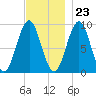 Little Deer Isle tide chart for Thursday, November 23, 2023