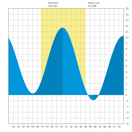 Little Deer Isle tide chart for Tuesday, November 28, 2023