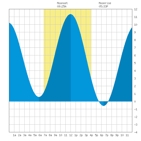 Little Deer Isle tide chart for Wednesday, November 29, 2023